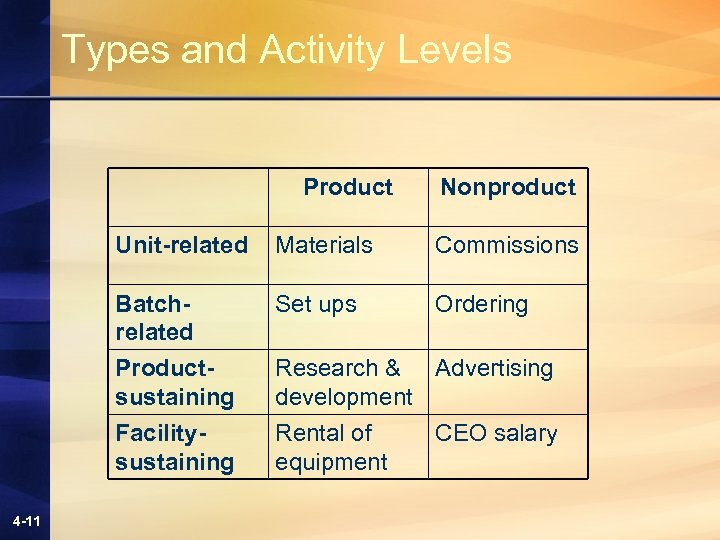 Types and Activity Levels Product Nonproduct Unit-related Commissions Batchrelated Set ups Ordering Productsustaining Facilitysustaining