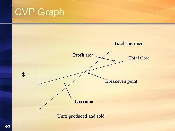 CVP Graph Total Revenue Profit area Total Cost $ Breakeven point Loss area Units