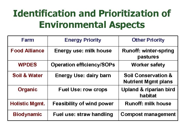  Identification and Prioritization of Environmental Aspects Farm Other Priority Food Alliance Energy use: