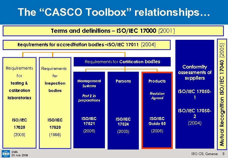 The “CASCO Toolbox” relationships… Requirements for accreditation bodies –ISO/IEC 17011 (2004) Requirements for Certification
