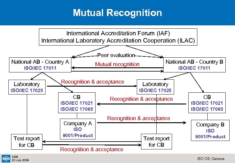 Mutual Recognition International Accreditation Forum (IAF) International Laboratory Accreditation Cooperation (ILAC) Peer evaluation National