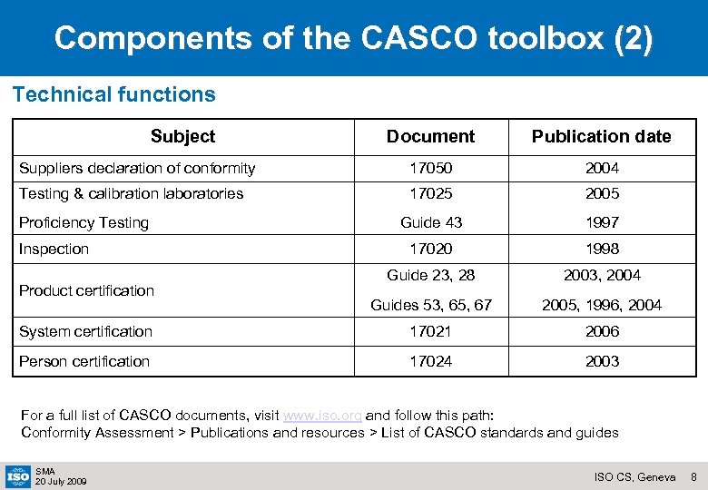 Components of the CASCO toolbox (2) Technical functions Subject Document Publication date Suppliers declaration