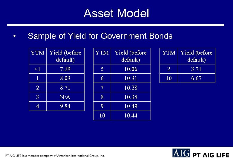 Asset Model • Sample of Yield for Government Bonds YTM Yield (before default) <1