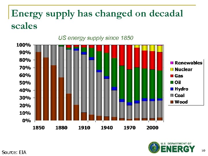 Energy supply has changed on decadal scales US energy supply since 1850 Source: EIA