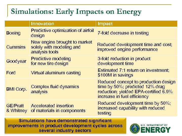 Simulations: Early Impacts on Energy Boeing Cummins Goodyear Innovation Predictive optimization of airfoil design