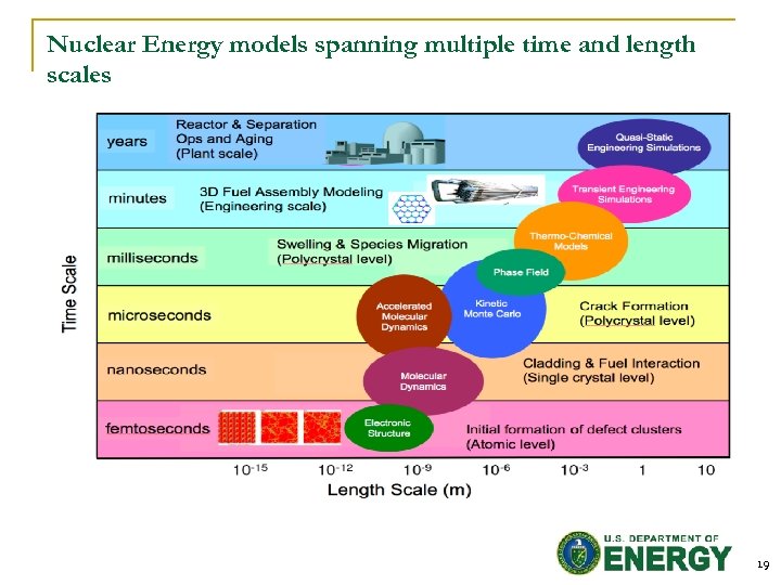 Nuclear Energy models spanning multiple time and length scales 19 