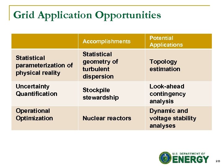 Grid Application Opportunities Accomplishments Statistical parameterization of physical reality Uncertainty Quantification Operational Optimization Potential