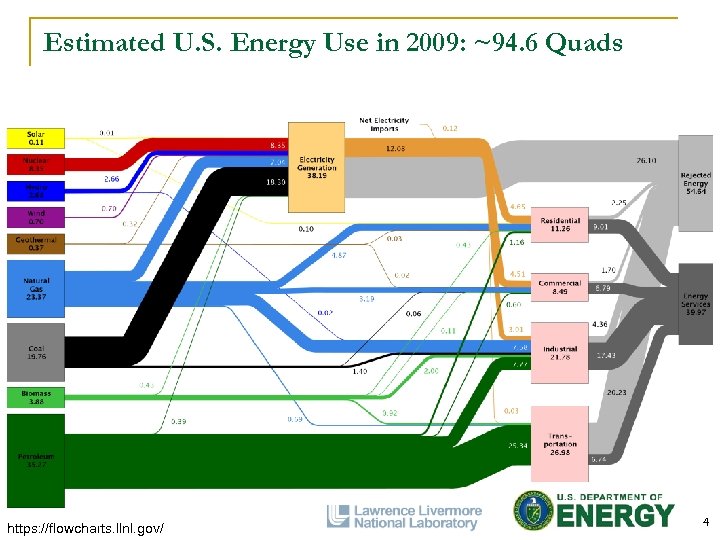 Estimated U. S. Energy Use in 2009: ~94. 6 Quads https: //flowcharts. llnl. gov/