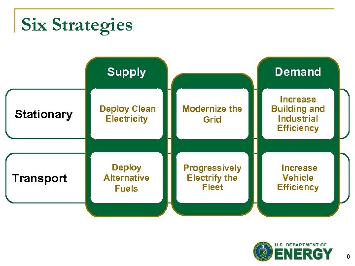 Six Strategies Supply Stationary Transport Demand Deploy Clean Electricity Modernize the Grid Increase Building