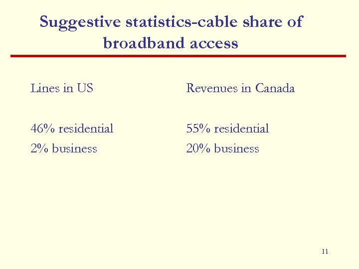 Suggestive statistics-cable share of broadband access Lines in US Revenues in Canada 46% residential