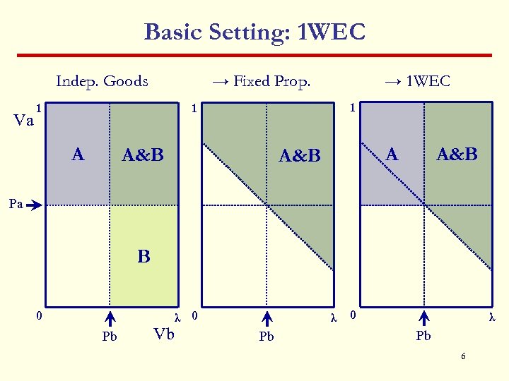 Basic Setting: 1 WEC Indep. Goods Va → 1 WEC → Fixed Prop. 1