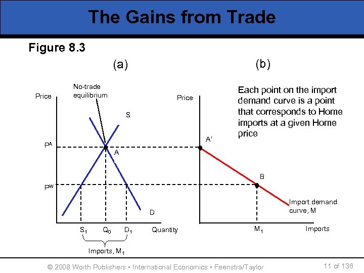 The Gains from Trade Figure 8. 3 (b) (a) Price No-trade equilibrium Price S