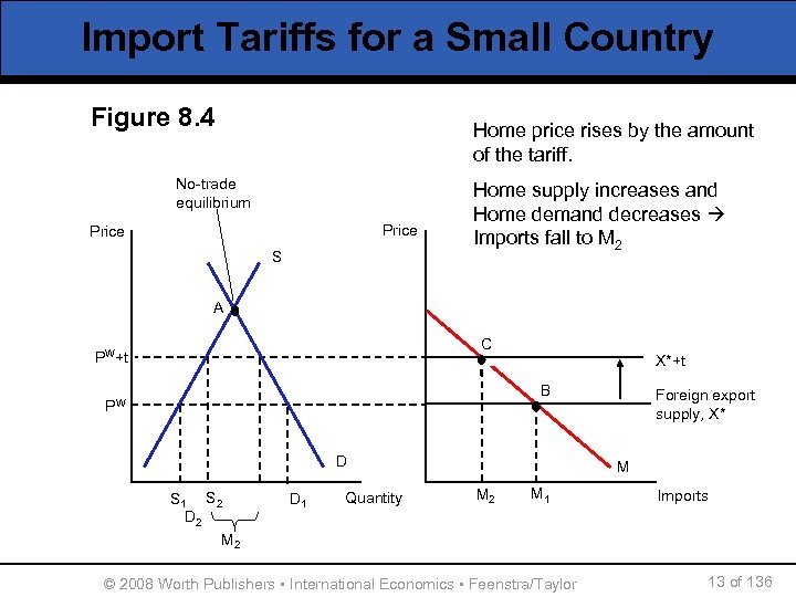 Import Tariffs for a Small Country Figure 8. 4 Home price rises by the