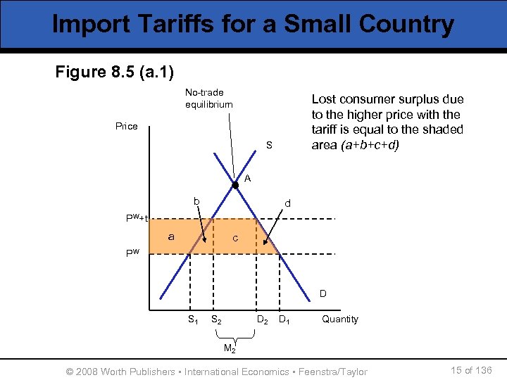 Import Tariffs for a Small Country Figure 8. 5 (a. 1) No-trade equilibrium Lost