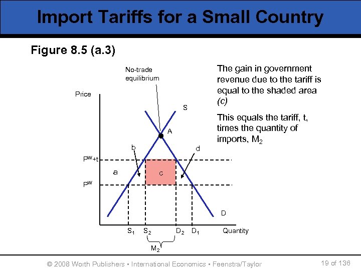 Import Tariffs for a Small Country Figure 8. 5 (a. 3) The gain in