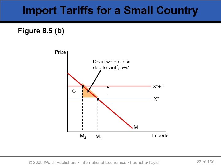 Import Tariffs for a Small Country Figure 8. 5 (b) Price Dead weight loss