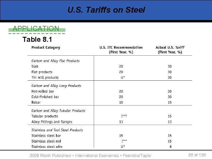 U. S. Tariffs on Steel APPLICATION Table 8. 1 2008 Worth Publishers ▪ International