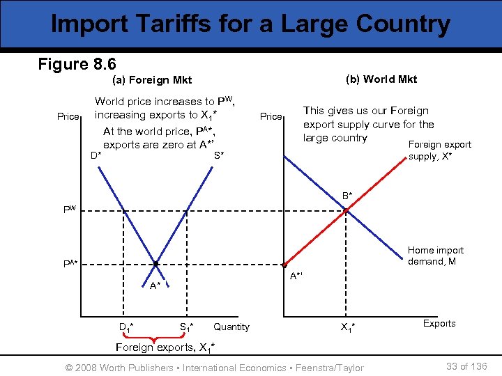 Import Tariffs for a Large Country Figure 8. 6 (b) World Mkt (a) Foreign