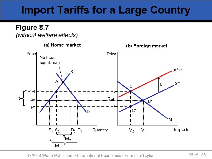 Import Tariffs for a Large Country Figure 8. 7 (without welfare effects) (a) Home