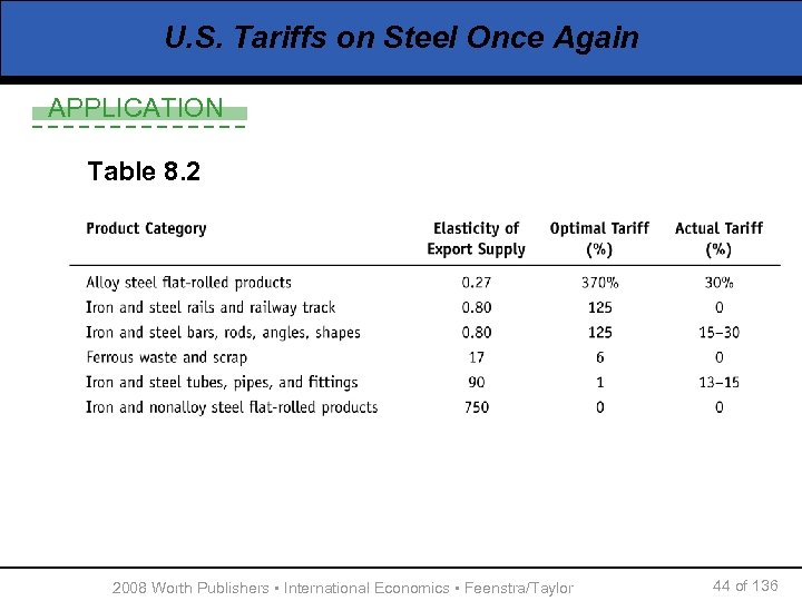U. S. Tariffs on Steel Once Again APPLICATION Table 8. 2 2008 Worth Publishers