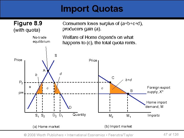 Import Quotas Figure 8. 9 Consumers new higher price (a+b+c+d), surplus of P The