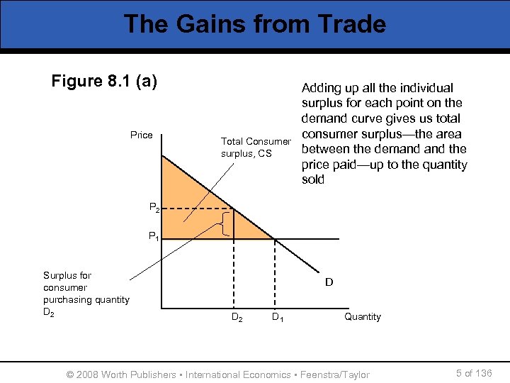 The Gains from Trade Figure 8. 1 (a) Price Total Consumer surplus, CS Adding