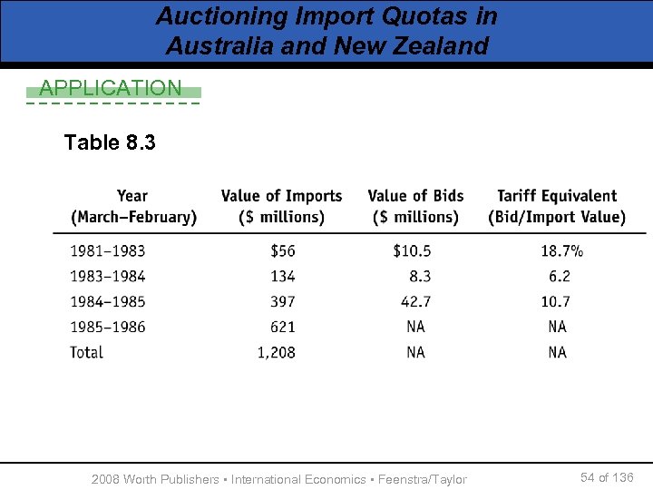 Auctioning Import Quotas in Australia and New Zealand APPLICATION Table 8. 3 2008 Worth