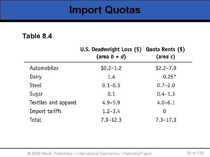 Import Quotas Table 8. 4 © 2008 Worth Publishers ▪ International Economics ▪ Feenstra/Taylor