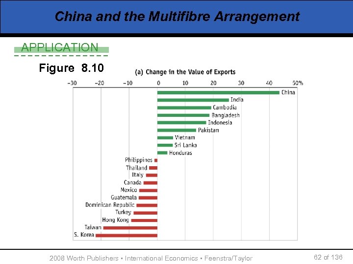 China and the Multifibre Arrangement APPLICATION Figure 8. 10 2008 Worth Publishers ▪ International