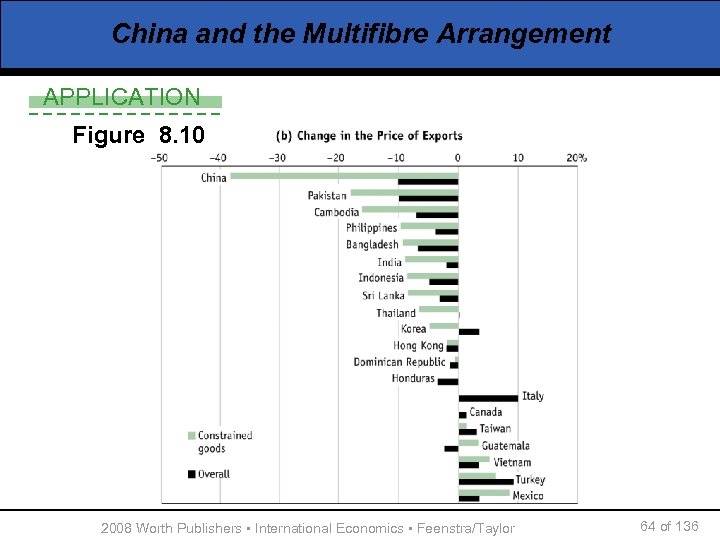 China and the Multifibre Arrangement APPLICATION Figure 8. 10 2008 Worth Publishers ▪ International