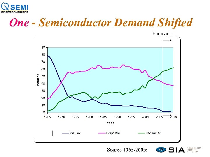 One - Semiconductor Demand Shifted Forecast Source 1965 -2005: 