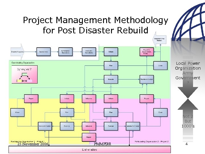 Project Management Methodology for Post Disaster Rebuild Local Power Organization Army Government ? Not