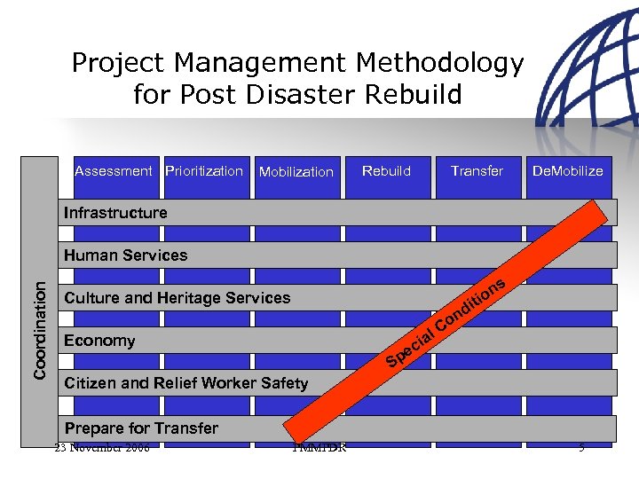 Project Management Methodology for Post Disaster Rebuild Assessment Prioritization Mobilization Rebuild Transfer De. Mobilize