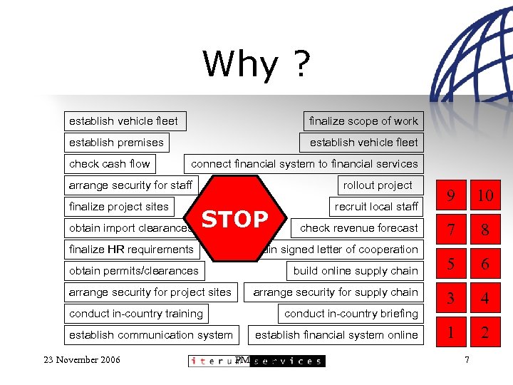 Why ? establish vehicle fleet finalize scope of work establish premises establish vehicle fleet