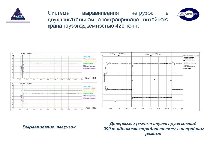 Система выравнивания нагрузок в двухдвигательном электроприводе литейного крана грузоподъемностью 420 тонн. Выравнивание нагрузок Диаграммы