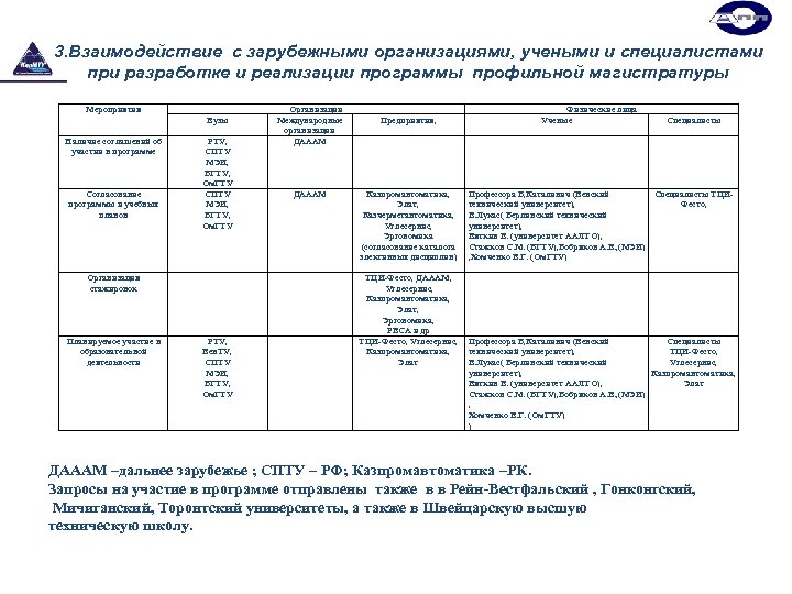 3. Взаимодействие с зарубежными организациями, учеными и специалистами при разработке и реализации программы профильной