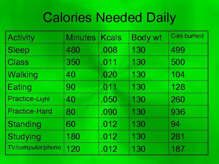 Calories Needed Daily Activity Sleep Class Walking Eating Practice-Light Practice-Hard Standing Studying TV/computer/phone Minutes