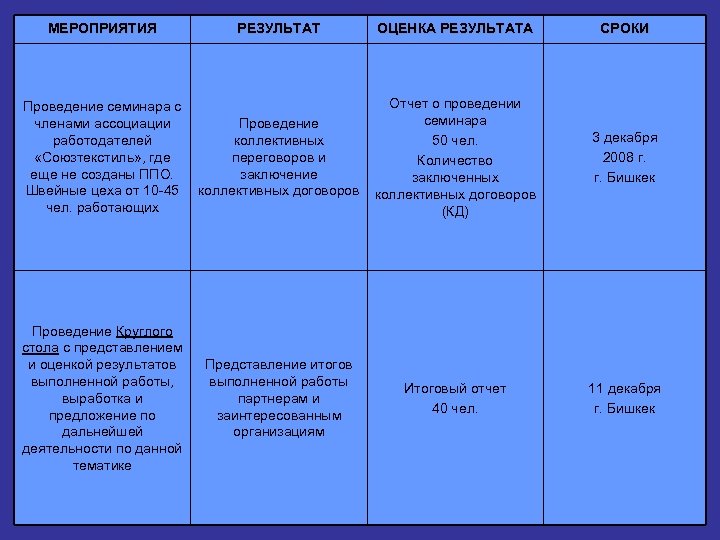 МЕРОПРИЯТИЯ РЕЗУЛЬТАТ ОЦЕНКА РЕЗУЛЬТАТА СРОКИ Проведение семинара с членами ассоциации работодателей «Союзтекстиль» , где