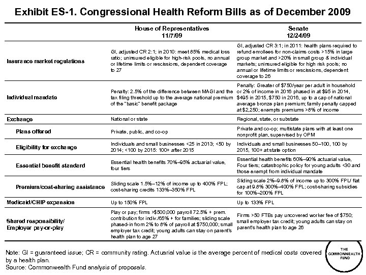 Exhibit ES-1. Congressional Health Reform Bills as of December 2009 House of Representatives 11/7/09
