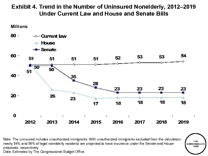 Exhibit 4. Trend in the Number of Uninsured Nonelderly, 2012– 2019 Under Current Law