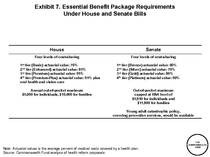 Exhibit 7. Essential Benefit Package Requirements Under House and Senate Bills House Senate Four