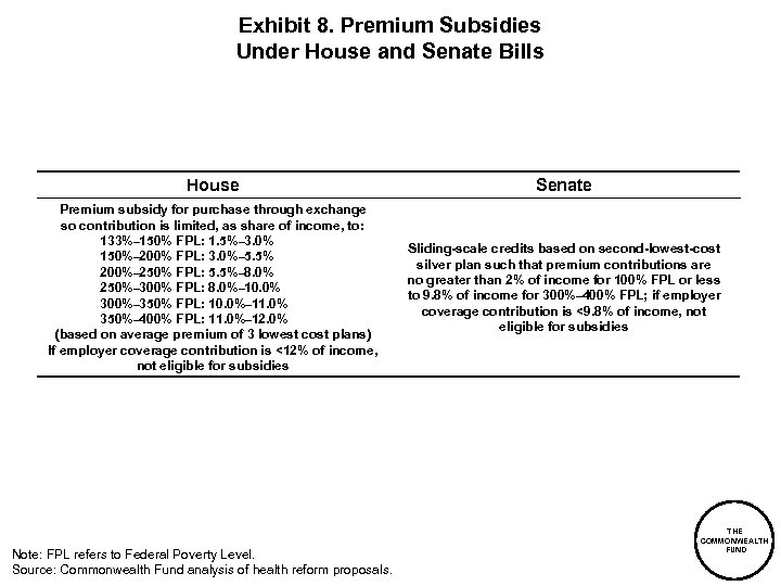 Exhibit 8. Premium Subsidies Under House and Senate Bills House Senate Premium subsidy for