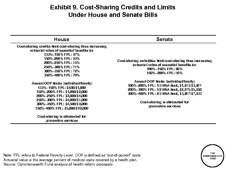 Exhibit 9. Cost-Sharing Credits and Limits Under House and Senate Bills House Cost-sharing credits