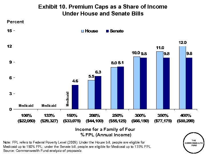 Exhibit 10. Premium Caps as a Share of Income Under House and Senate Bills