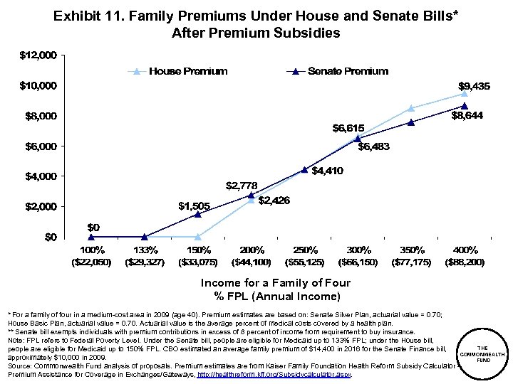 Exhibit 11. Family Premiums Under House and Senate Bills* After Premium Subsidies Income for