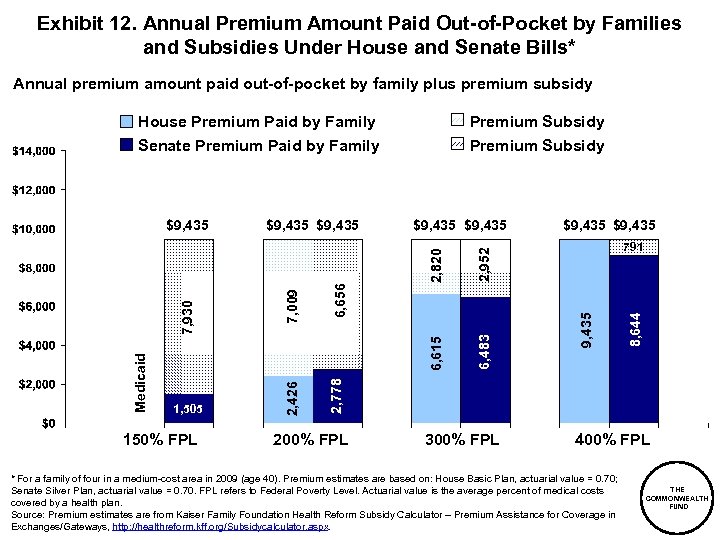Exhibit 12. Annual Premium Amount Paid Out-of-Pocket by Families and Subsidies Under House and