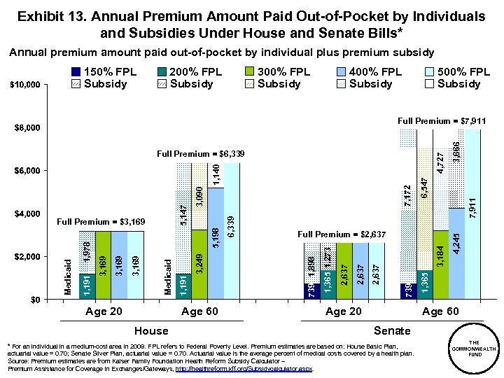 Exhibit 13. Annual Premium Amount Paid Out-of-Pocket by Individuals and Subsidies Under House and