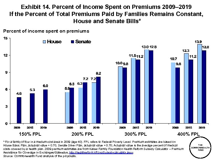 Exhibit 14. Percent of Income Spent on Premiums 2009– 2019 If the Percent of
