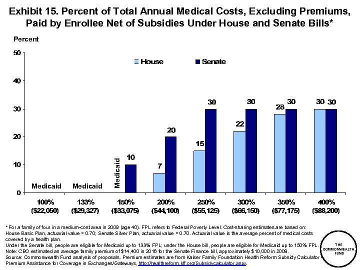 Exhibit 15. Percent of Total Annual Medical Costs, Excluding Premiums, Paid by Enrollee Net