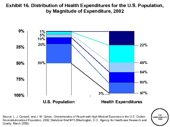 Exhibit 16. Distribution of Health Expenditures for the U. S. Population, by Magnitude of